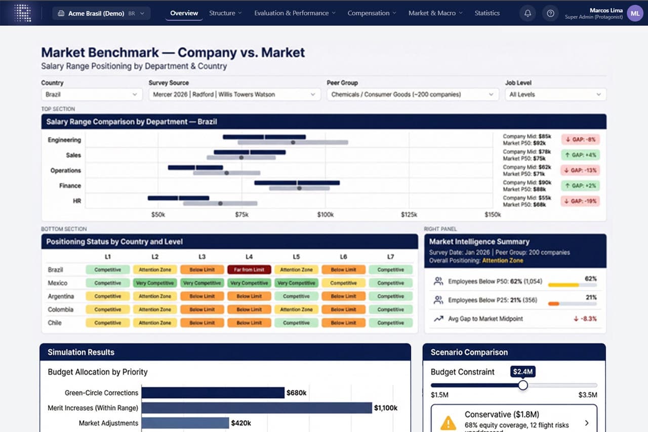 Analytics dashboard showing real-time compensation insights